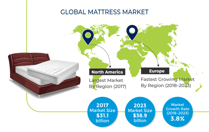 Global Mattress Market
